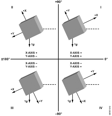 Figure 10: Angle of inclination and sign of acceleration for quadrant detection.